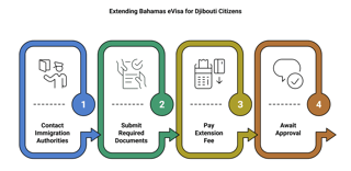 Djibouti Citizens Can Extend Their Bahamas Evisa