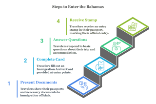 Entry Procedures At Immigration