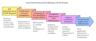 Fast Track Protocol Bahamas Work Permit Application Process
