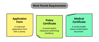 For a Work Permit