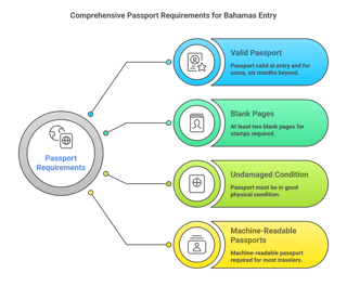 General Passport Requirements for All Travelers