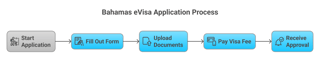 How do I apply for the Bahamas eVisa