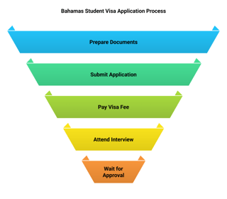 How To Apply For A Bahamas Student Visa