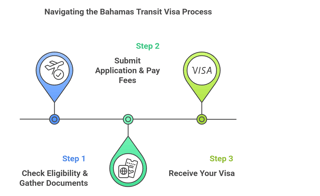 How To Apply For A Bahamas Transit Visa