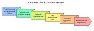 How To Apply For A Bahamas Visa Extension