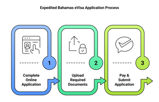 How To Apply For An Expedited Bahamas Evisa