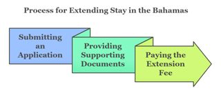How To Extend A Stay In The Bahamas With An Evisa