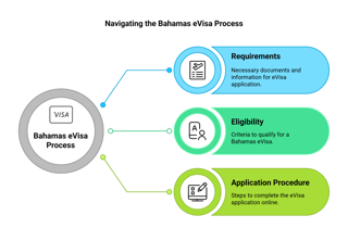 Introduction To The Bahamas Evisa Application Process