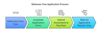 Key Steps In The Bahamas Visa Application Process