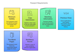 Passport Requirements for Visa-Required Travelers