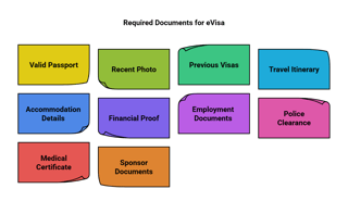 Required Documents for a Bahamas Multiple-Entry eVisa Application