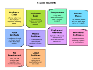 Required Documents For Application Of Bahamas Long Term Work Permit