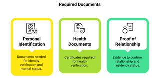 Required Documents For The Application