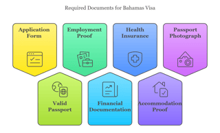 Required Documents For The Bahamas Digital Nomad Visa