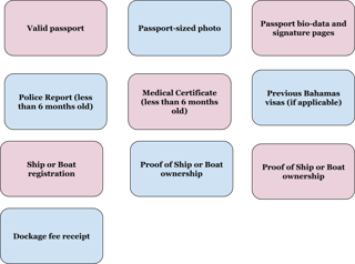 Required Documents for the Bahamas Seamans Visa