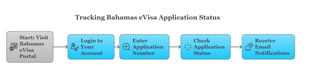 How to Track the Status of Your Bahamas eVisa Application from Algeria