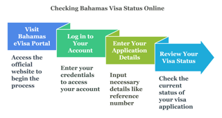 Understanding Bahamas Visa Status Updates