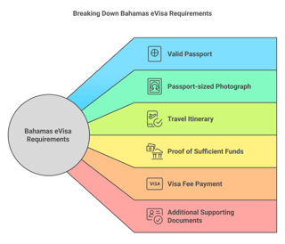 What documents are required to apply for a Bahamas eVisa
