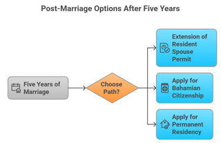 What Happens After Five Years Of Marriage