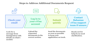 What To Do If Your Visa Status Shows Additional Documents Required