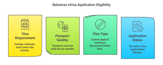 Who can apply for a Bahamas Visa online