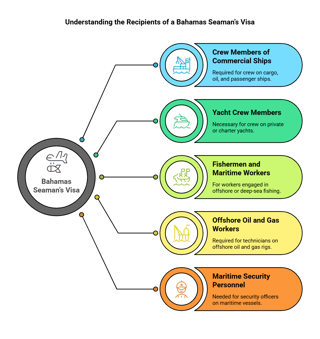 Who Needs A Bahamas Seamans Visa