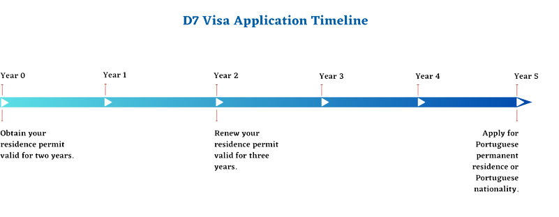 Understanding the Processing Time for Portugal Digital Nomad Visa Applications
