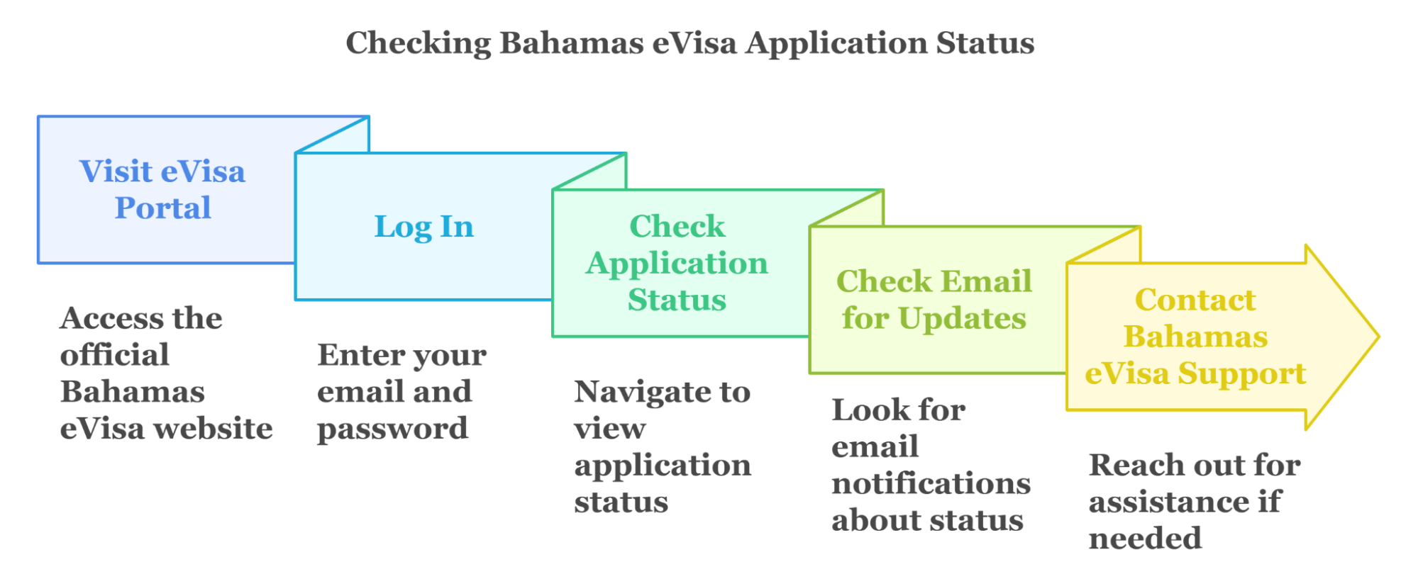 How to Check the Status of Your Bahamas eVisa Application