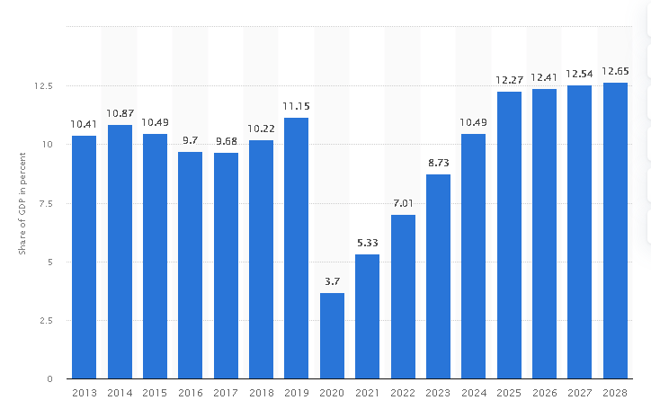 GDP of the Tourism