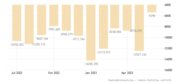 Turkey Balance of Trade