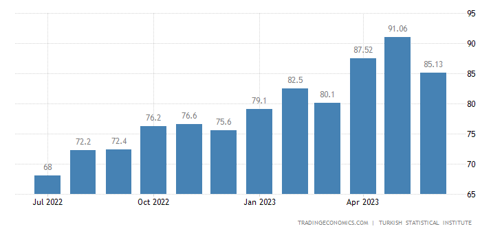 Turkey Consumer Confidence
