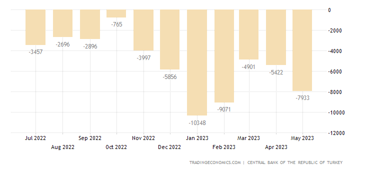 Turkey Current Account