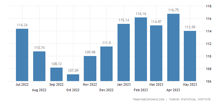 Turkey Export Prices