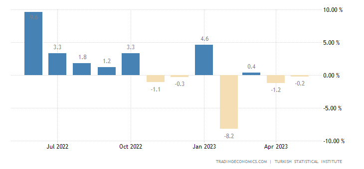 Turkey Central Government Budget Balance