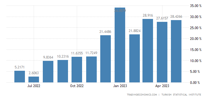 Turkey Retail Sales YoY