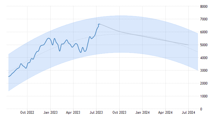 Turkey Stock Market