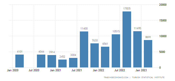 Turkey Tourism Revenues