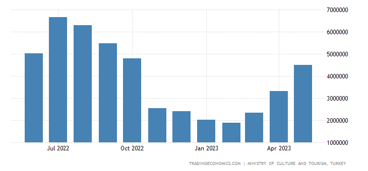 Turkey Tourist Arrivals